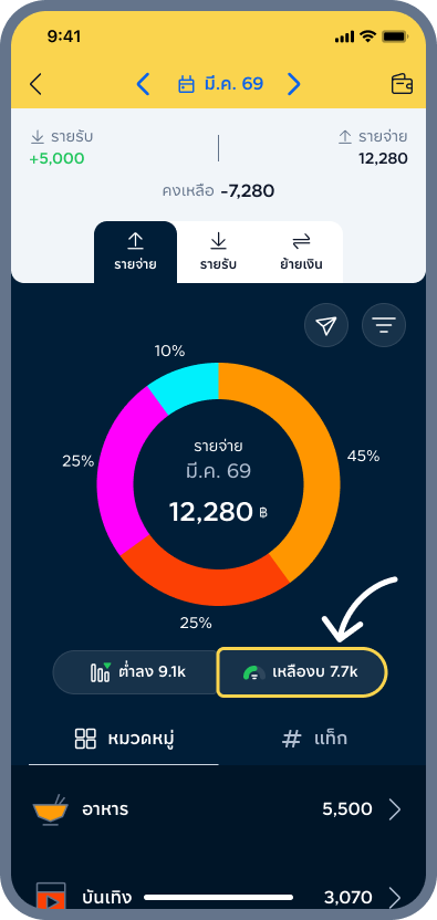 2. กด เหลืองบ / เกินงบ